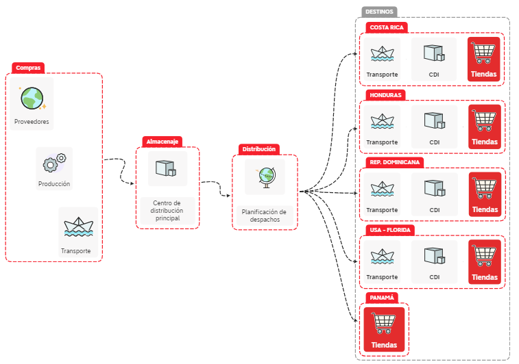 Cadena de suministro v.2